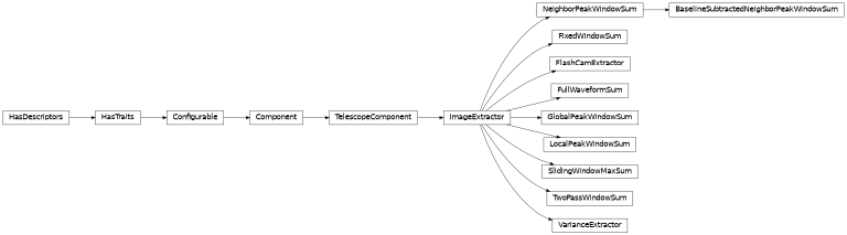 Inheritance diagram of ctapipe.image.extractor.ImageExtractor, ctapipe.image.extractor.FlashCamExtractor, ctapipe.image.extractor.FullWaveformSum, ctapipe.image.extractor.FixedWindowSum, ctapipe.image.extractor.GlobalPeakWindowSum, ctapipe.image.extractor.LocalPeakWindowSum, ctapipe.image.extractor.SlidingWindowMaxSum, ctapipe.image.extractor.NeighborPeakWindowSum, ctapipe.image.extractor.BaselineSubtractedNeighborPeakWindowSum, ctapipe.image.extractor.TwoPassWindowSum, ctapipe.image.extractor.VarianceExtractor