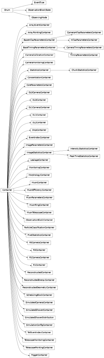 Inheritance diagram of ctapipe.containers.ArrayEventContainer, ctapipe.containers.ConcentrationContainer, ctapipe.containers.DL0CameraContainer, ctapipe.containers.DL0Container, ctapipe.containers.DL1CameraContainer, ctapipe.containers.DL1Container, ctapipe.containers.DL2Container, ctapipe.containers.EventIndexContainer, ctapipe.containers.EventType, ctapipe.containers.HillasParametersContainer, ctapipe.containers.CoreParametersContainer, ctapipe.containers.ImageParametersContainer, ctapipe.containers.LeakageContainer, ctapipe.containers.CameraCalibrationContainer, ctapipe.containers.CameraMonitoringContainer, ctapipe.containers.TelescopeMonitoringContainer, ctapipe.containers.MonitoringContainer, ctapipe.containers.MorphologyContainer, ctapipe.containers.MuonRingContainer, ctapipe.containers.MuonEfficiencyContainer, ctapipe.containers.MuonParametersContainer, ctapipe.containers.MuonTelescopeContainer, ctapipe.containers.MuonContainer, ctapipe.containers.BaseHillasParametersContainer, ctapipe.containers.CameraHillasParametersContainer, ctapipe.containers.CameraTimingParametersContainer, ctapipe.containers.ParticleClassificationContainer, ctapipe.containers.PixelStatisticsContainer, ctapipe.containers.R0CameraContainer, ctapipe.containers.R0Container, ctapipe.containers.R1CameraContainer, ctapipe.containers.R1Container, ctapipe.containers.ReconstructedContainer, ctapipe.containers.ReconstructedEnergyContainer, ctapipe.containers.ReconstructedGeometryContainer, ctapipe.containers.DispContainer, ctapipe.containers.SimulatedCameraContainer, ctapipe.containers.SimulatedShowerContainer, ctapipe.containers.SimulatedShowerDistribution, ctapipe.containers.SimulationConfigContainer, ctapipe.containers.TelEventIndexContainer, ctapipe.containers.BaseTimingParametersContainer, ctapipe.containers.TimingParametersContainer, ctapipe.containers.TriggerContainer, ctapipe.containers.TelescopePointingContainer, ctapipe.containers.ArrayPointingContainer, ctapipe.containers.StatisticsContainer, ctapipe.containers.ChunkStatisticsContainer, ctapipe.containers.ImageStatisticsContainer, ctapipe.containers.IntensityStatisticsContainer, ctapipe.containers.PeakTimeStatisticsContainer, ctapipe.containers.SchedulingBlockContainer, ctapipe.containers.ObservationBlockContainer, ctapipe.containers.ObservingMode, ctapipe.containers.ObservationBlockState