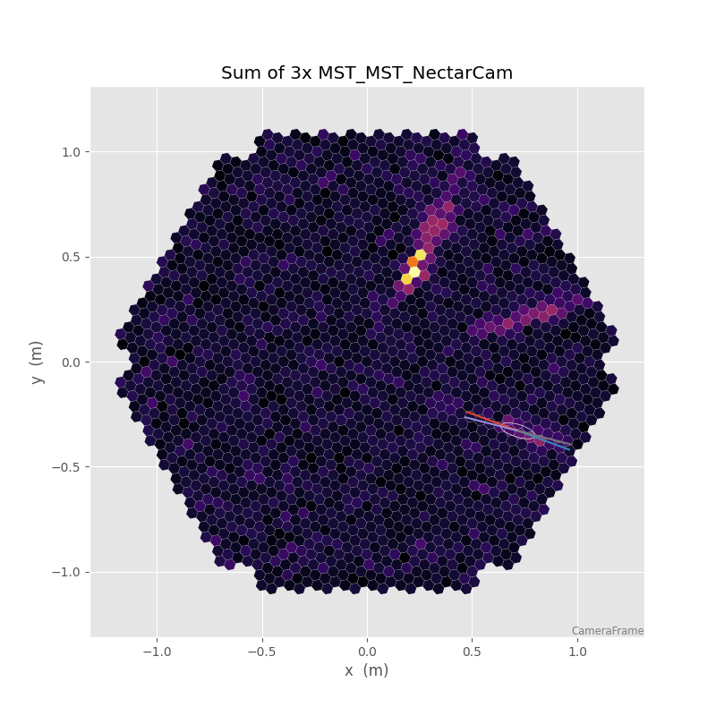Sum of 3x MST_MST_NectarCam