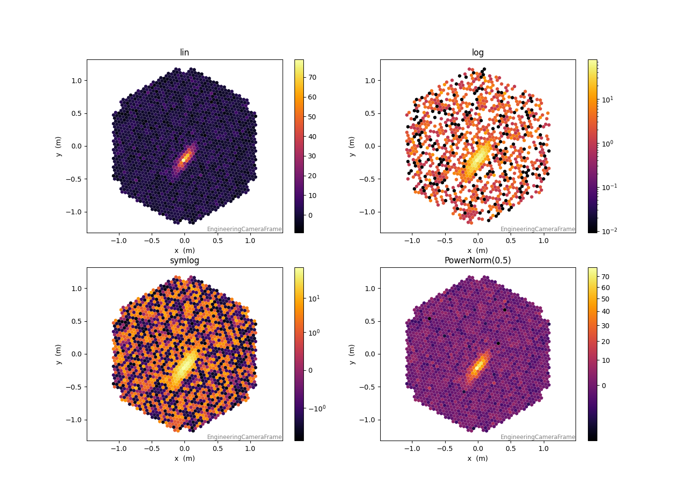 lin, log, symlog, PowerNorm(0.5)