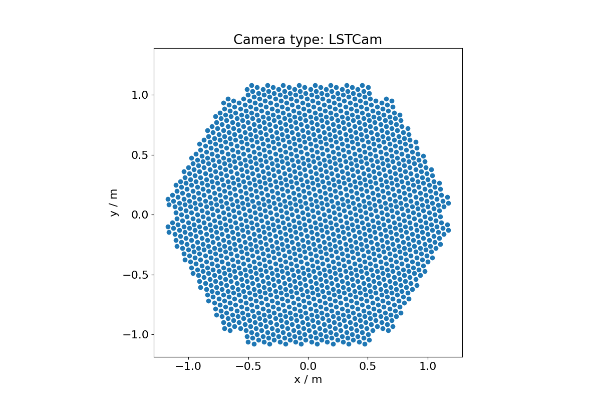 Camera type: LSTCam