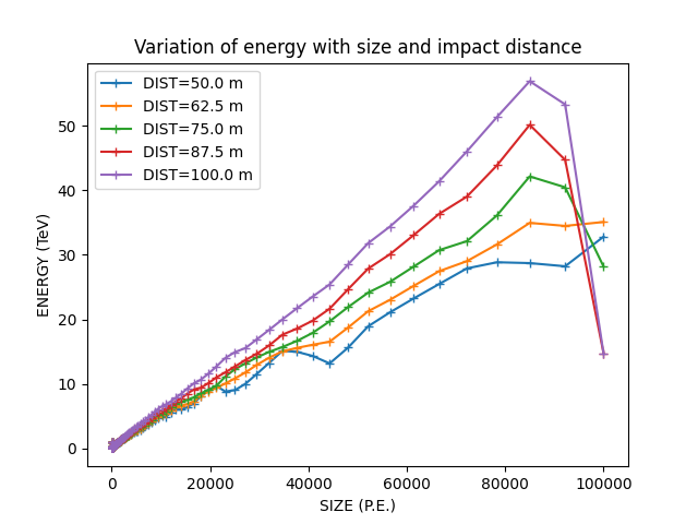 Variation of energy with size and impact distance