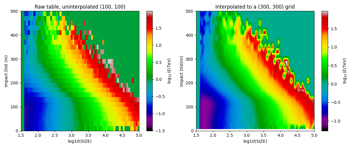 Raw table, uninterpolated (100, 100), Interpolated to a (300, 300) grid
