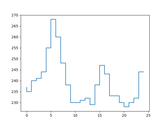 raw data exploration