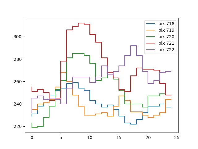raw data exploration