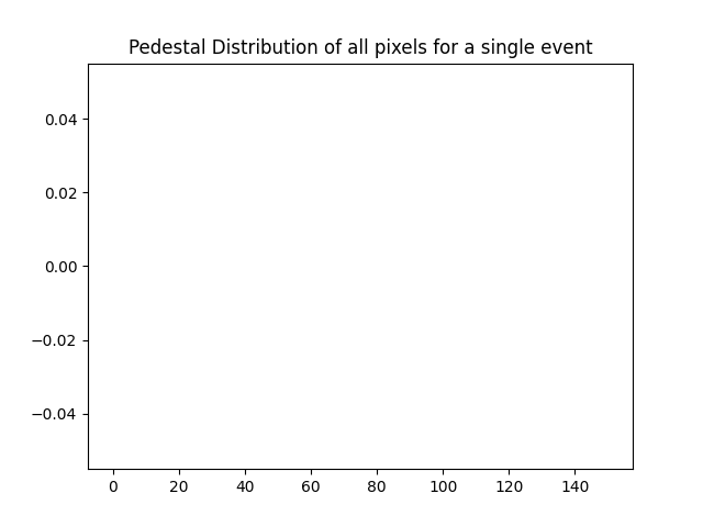 Pedestal Distribution of all pixels for a single event