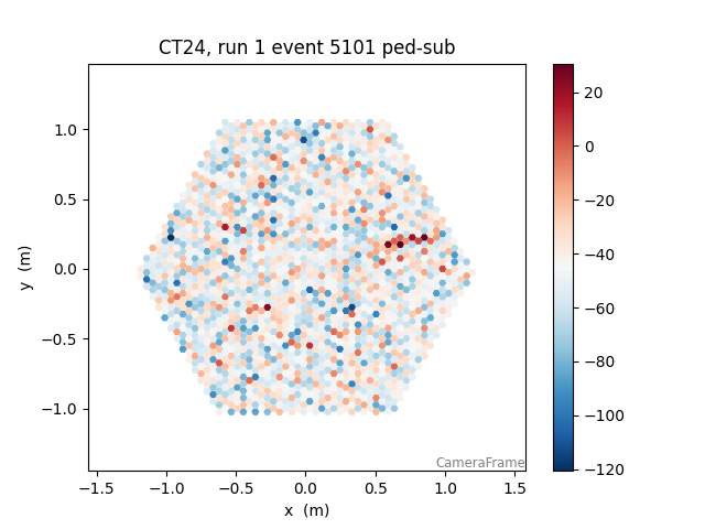 CT24, run 1 event 5101 ped-sub